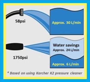 Using a Karcher pressure cleaner can save up to 80% of water compared to a standard garden hose.